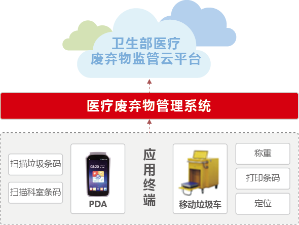 智能物聯網醫廢推車1 智能物聯網醫廢推車1