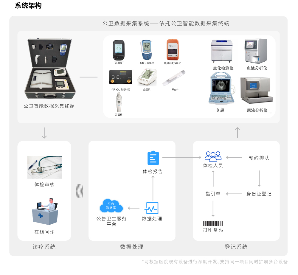 物聯(lián)網(wǎng)家庭醫(yī)生隨訪包6
