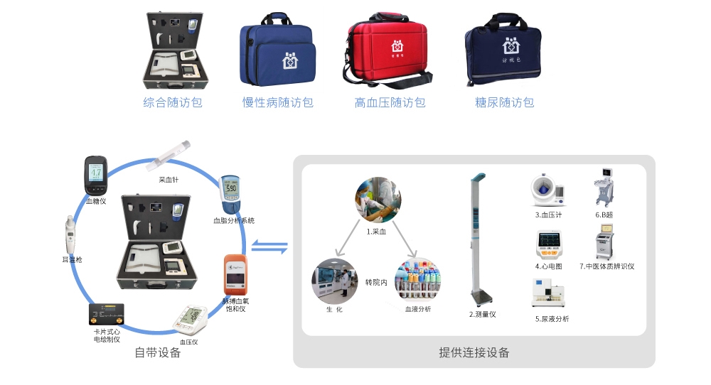 物聯(lián)網(wǎng)家庭醫(yī)生隨訪包2